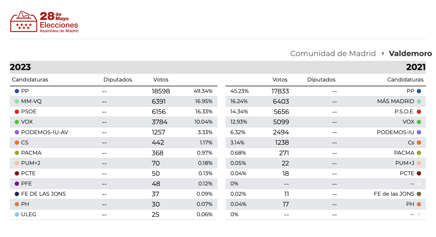 Tabla resultados elecciones
