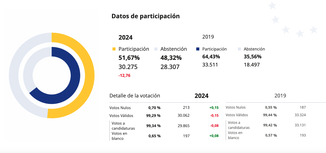 Grafico sobre la participación