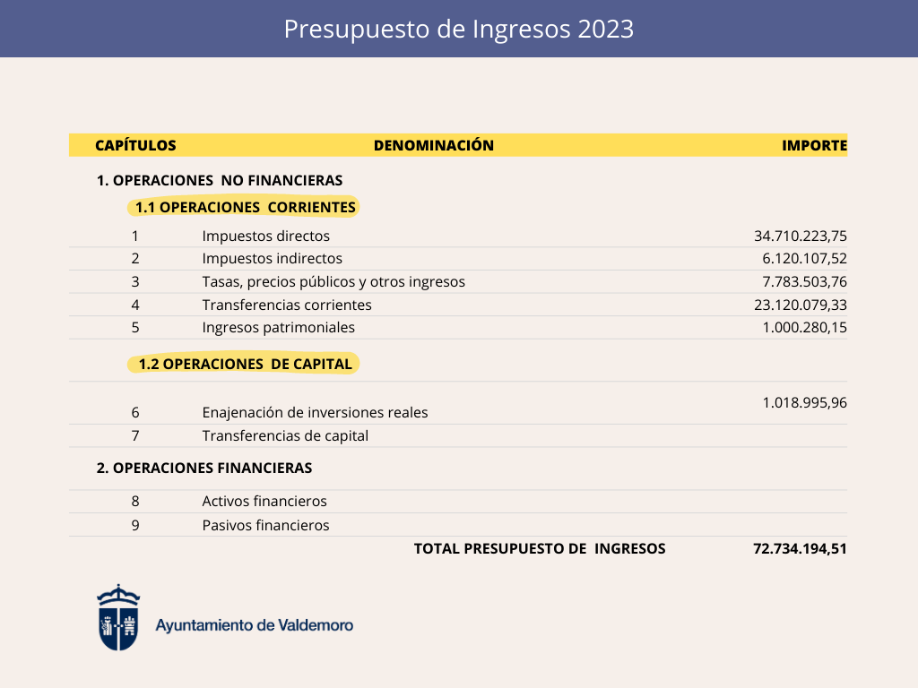 Presupuestos 2023
