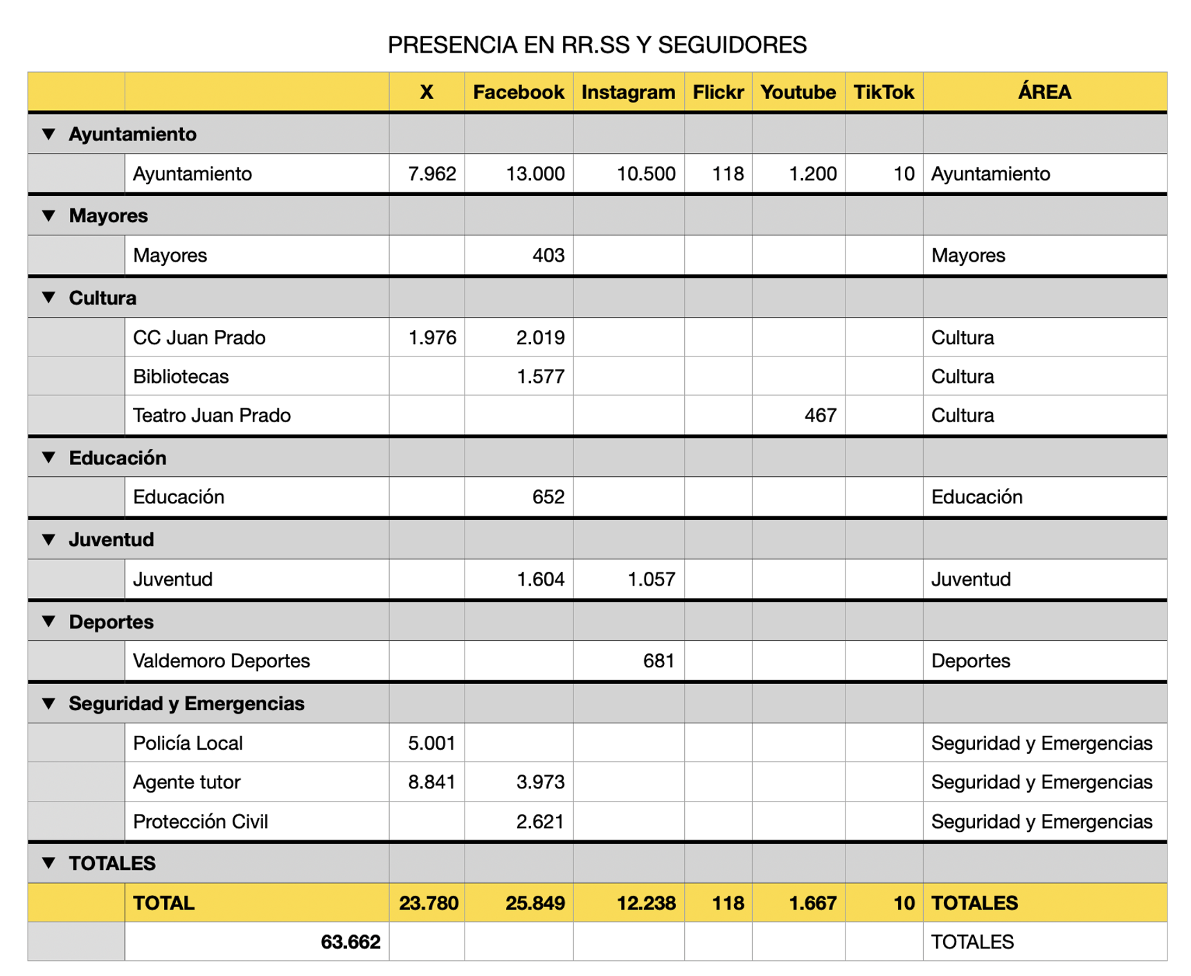 Tablas con los datos sobre uso de las redes