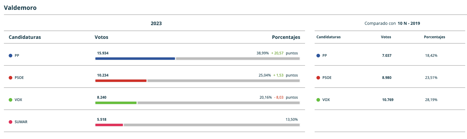 Resultados electorales en gráficas