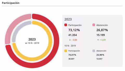 Grafico participación